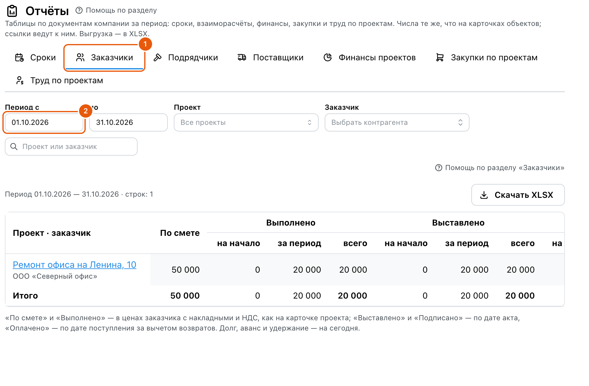 Вкладка «Заказчики» с пометками: 1 — вкладка «Заказчики», 2 — поле «Период с» 01.10.2026; строка «Ремонт офиса на Ленина, 10 · ООО «Северный офис»»: по смете 50 000, выполнено 0 на начало, 20 000 за период и 20 000 всего, выставлено 20 000 за период и всего; правее таблица продолжается колонками подписано, оплачено и долг