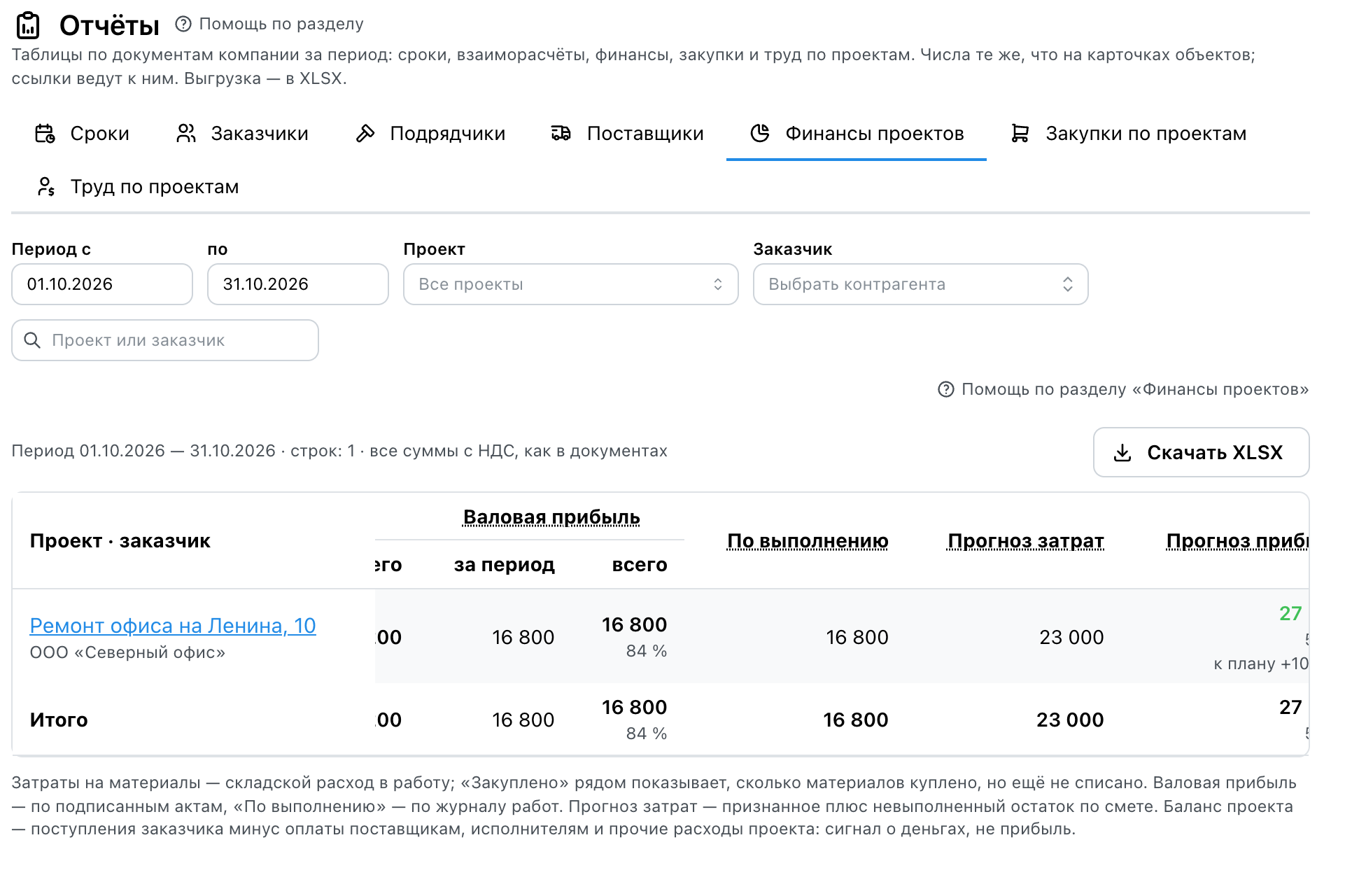 Правая часть таблицы «Финансы проектов»: валовая прибыль 16 800 за период и всего с подписью 84 %, по выполнению 16 800, прогноз затрат 23 000, прогноз прибыли 27 000 зелёным с подписью «к плану +10 000» у правого края; дальше таблица продолжается балансом проекта