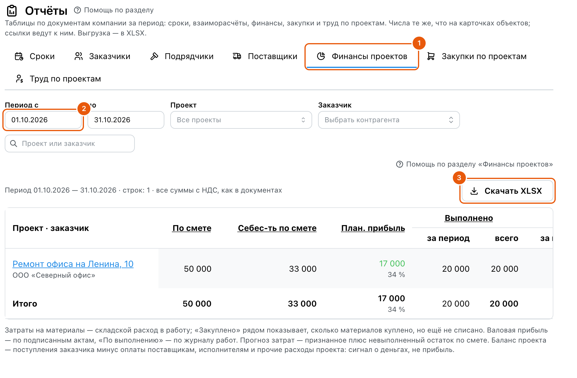 Раздел «Отчёты», вкладка «Финансы проектов» с пометками: 1 — вкладка «Финансы проектов», 2 — поле «Период с» 01.10.2026, 3 — кнопка «Скачать XLSX»; строка «Ремонт офиса на Ленина, 10 · ООО «Северный офис»»: по смете 50 000, себестоимость по смете 33 000, плановая прибыль 17 000 и 34 %, выполнено 20 000, подписано 20 000, оплачено 15 000