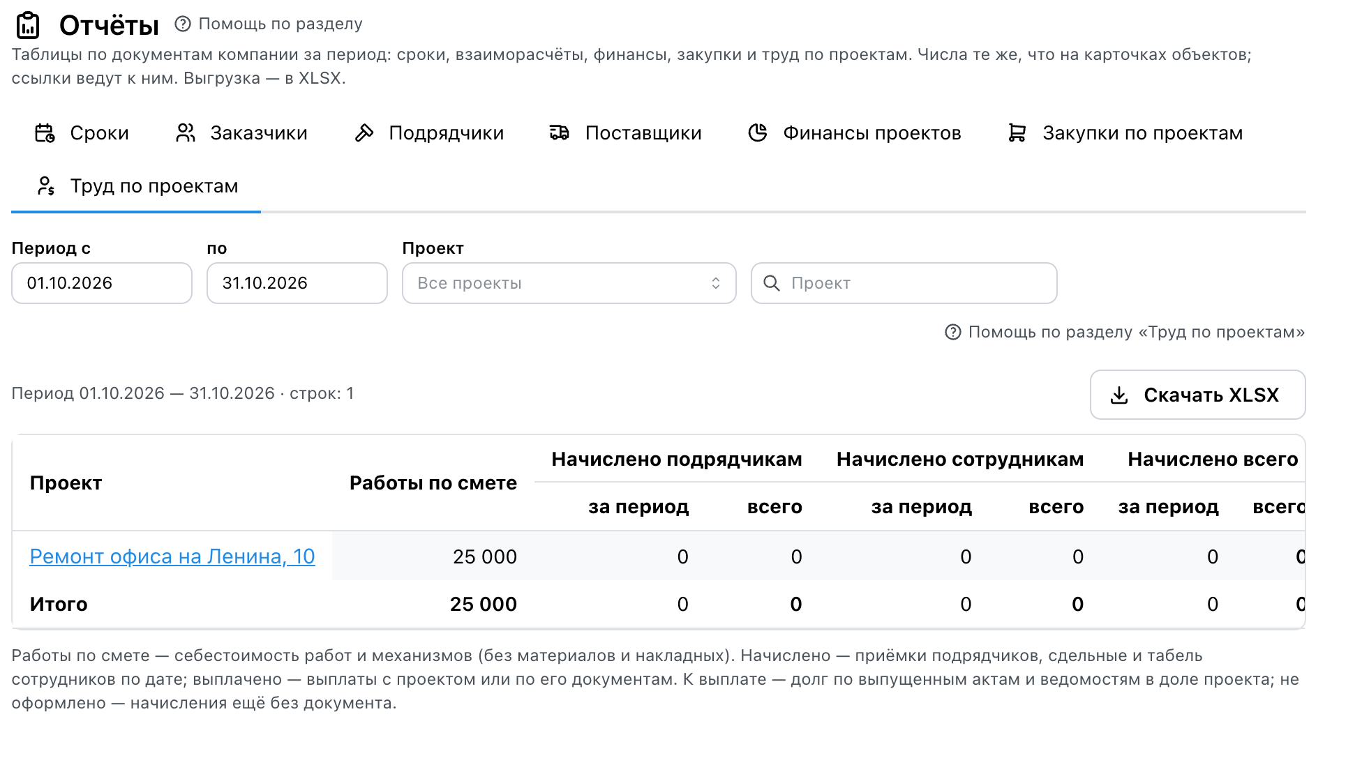 Вкладка «Труд по проектам»: строка «Ремонт офиса на Ленина, 10» — работы по смете 25 000, начислено подрядчикам и сотрудникам 0, выплачено 0, осталось начислить 25 000, к выплате 0, не оформлено 0