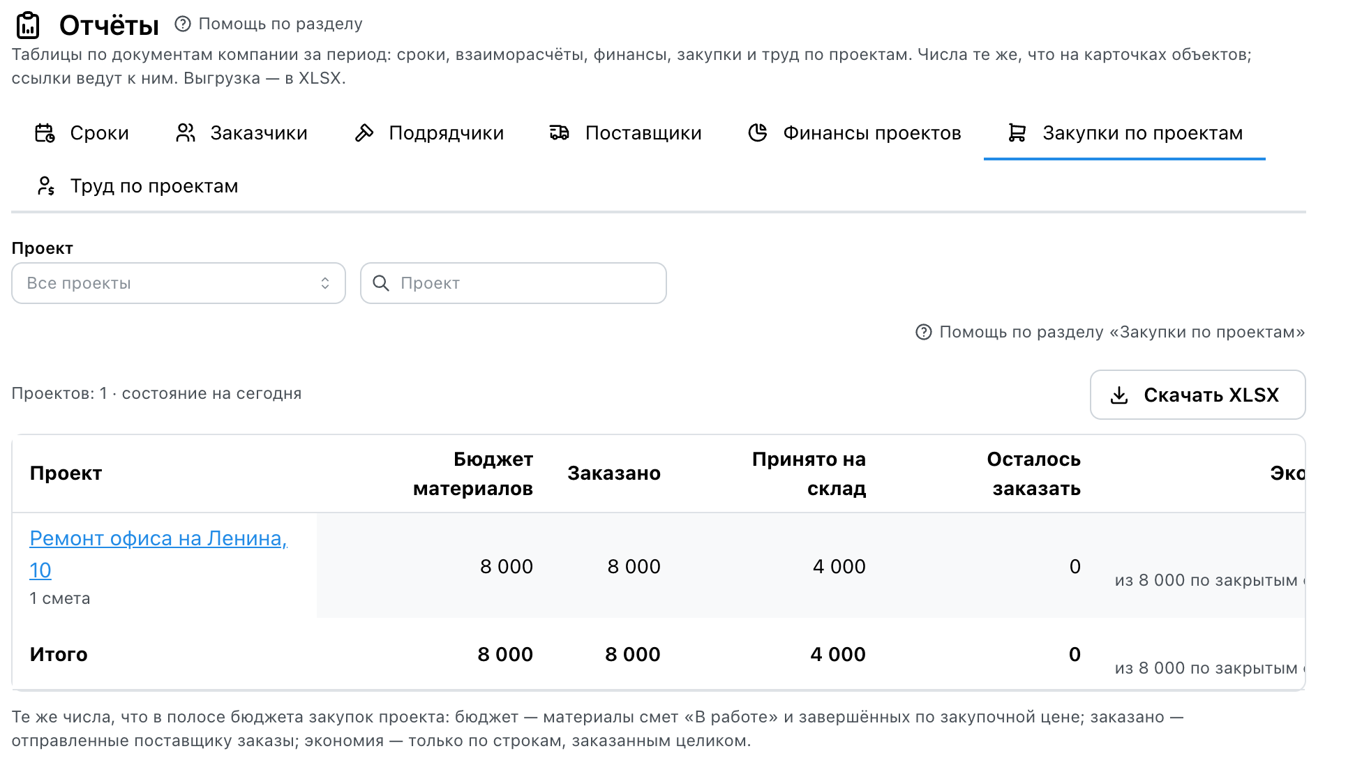 Вкладка «Закупки по проектам»: строка «Ремонт офиса на Ленина, 10 · 1 смета» — бюджет материалов 8 000, заказано 8 000, принято на склад 4 000, осталось заказать 0, экономия 0 из 8 000 по закрытым строкам, сверх сметы 0